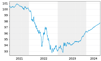 Chart Tyco Electronics Group S.A. EO-Notes 2020(20/25) - 5 Years