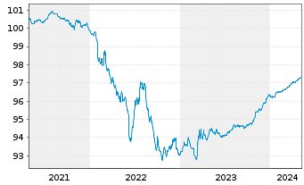 Chart Tyco Electronics Group S.A. EO-Notes 2020(20/25) - 5 années
