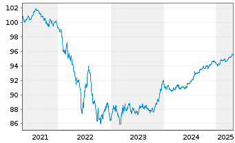 Chart Comcast Corp. EO-Notes 2020(20/27) - 5 Jahre