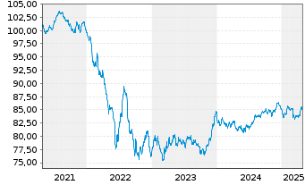 Chart Comcast Corp. EO-Notes 2020(20/32) - 5 années