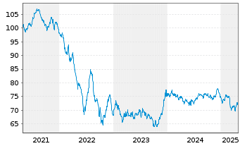 Chart Comcast Corp. EO-Notes 2020(20/40) - 5 années