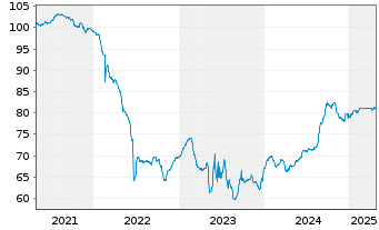 Chart Samhallsbyggnadsbola.I Nord AB EO-MTN. 2020(20/27) - 5 Years