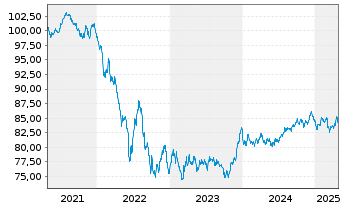 Chart Intl Business Machines Corp. EO-Notes 2020(20/32) - 5 Years