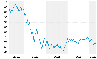 Chart Intl Business Machines Corp. EO-Notes 2020(20/40) - 5 années