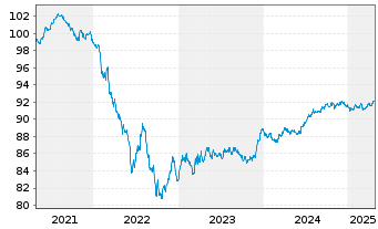 Chart Whirlpool EMEA Finance S.à r.l EO-Nts. 2020(20/28) - 5 Years