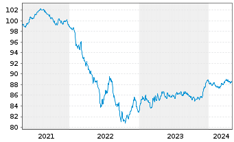 Chart Whirlpool EMEA Finance S.à r.l EO-Nts. 2020(20/28) - 5 Years