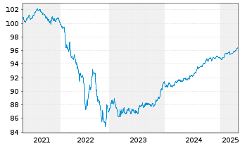 Chart Skandinaviska Enskilda Banken MTNs 2020(27) - 5 Years