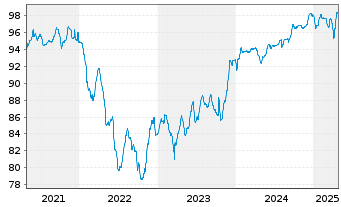 Chart Q-Park Holding I B.V. EO-Notes 2020(20/27) Reg.S - 5 Years