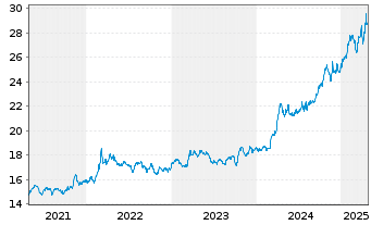 Chart The Royal Mint Responsibly Sourced Physical Gold - 5 Jahre