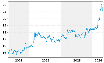 Chart The Royal Mint Responsibly Sourced Physical Gold - 5 Jahre