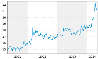 Chart The Royal Mint Responsibly Sourced Physical Gold - 5 Years