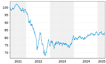 Chart Cadent Finance PLC EO-Med.-Term Nts 2020(32) - 5 années