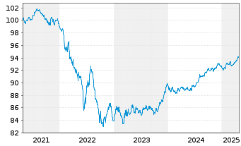 Chart Telenor ASA EO-Medium-Term Nts 2020(20/28) - 5 Jahre