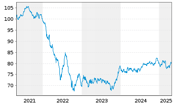 Chart Telenor ASA EO-Medium-Term Nts 2020(20/35) - 5 années