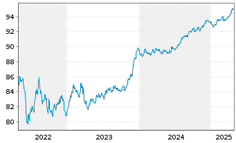 Chart CEPSA Finance S.A.U. EO-Med.Term Nts 2020(27/28) - 5 Years