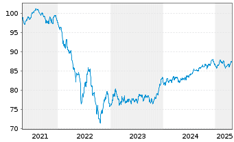 Chart Wells Fargo & Co. EO-Medium-Term Notes 2020(30) - 5 Years