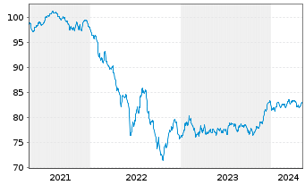 Chart Wells Fargo & Co. EO-Medium-Term Notes 2020(30) - 5 années