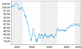 Chart Ausnet Services Hldgs Pty Ltd. EO-MTN. 2020(20/30) - 5 Years