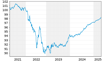 Chart Siemens Finan.maatschappij NV EO-MTN. 2020(26) - 5 Years