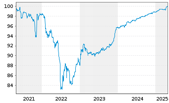 Chart British Telecommunications PLC 2020(25/80) - 5 Years