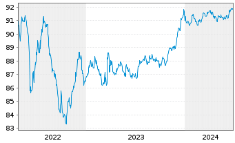 Chart Mediobanca - Bca Cred.Fin. SpA EO-MTN. 2020(27) - 5 Years