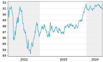 Chart Mediobanca - Bca Cred.Fin. SpA EO-MTN. 2020(27) - 5 Years
