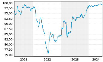 Chart Piraeus Financial HldgSA EO-FLR Med-T.Nts20(25/30) - 5 Years