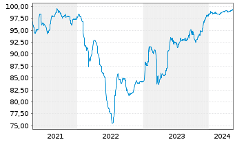 Chart Piraeus Financial HldgSA EO-FLR Med-T.Nts20(25/30) - 5 Years