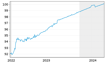 Chart Landsbankinn hf. EO-Medium-Term Notes 2020(24) - 5 Years