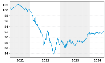 Chart Dow Chemical Co., The EO-Notes 2020(20/27) - 5 Years