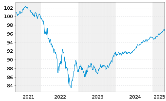 Chart Dow Chemical Co., The EO-Notes 2020(20/27) - 5 Years