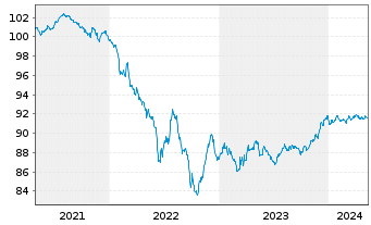 Chart Dow Chemical Co., The EO-Notes 2020(20/27) - 5 Jahre