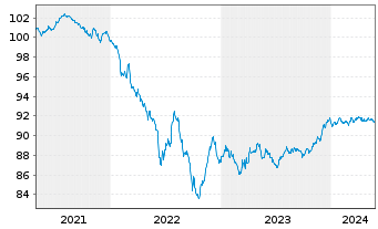 Chart Dow Chemical Co., The EO-Notes 2020(20/27) - 5 années