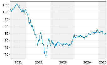 Chart Dow Chemical Co., The EO-Notes 2020(20/32) - 5 Jahre