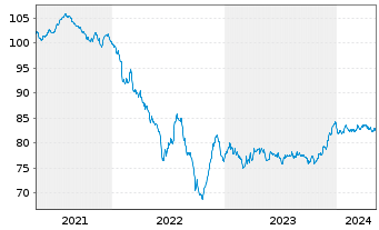 Chart Dow Chemical Co., The EO-Notes 2020(20/32) - 5 Jahre