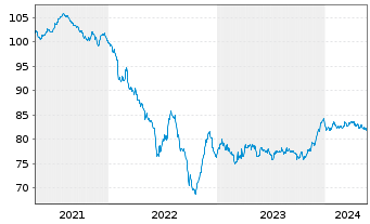 Chart Dow Chemical Co., The EO-Notes 2020(20/32) - 5 années