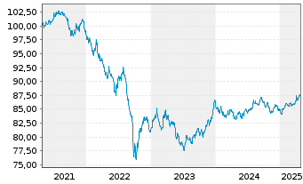 Chart International Bank Rec. Dev. -T.Nts 2020(29) - 5 années