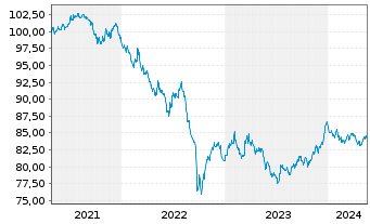 Chart International Bank Rec. Dev. -T.Nts 2020(29) - 5 Years