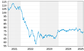 Chart Dow Chemical Co., The EO-Notes 2020(20/40) - 5 Jahre