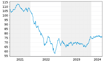 Chart Dow Chemical Co., The EO-Notes 2020(20/40) - 5 Jahre