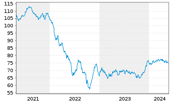 Chart Dow Chemical Co., The EO-Notes 2020(20/40) - 5 années