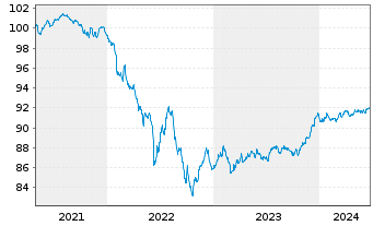 Chart JPMorgan Chase & Co. EO-FLR Med.-T.Nts 2020(20/28) - 5 années