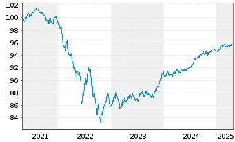 Chart JPMorgan Chase & Co. EO-FLR Med.-T.Nts 2020(20/28) - 5 Years