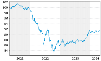 Chart JPMorgan Chase & Co. EO-FLR Med.-T.Nts 2020(20/28) - 5 années