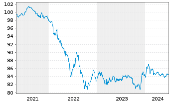 Chart V.F. Corp. EO-Notes 2020(20/28) - 5 Years