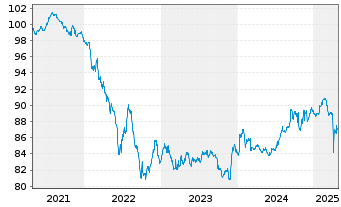 Chart V.F. Corp. EO-Notes 2020(20/28) - 5 Years