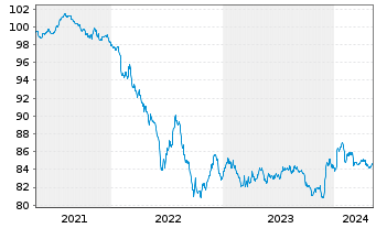 Chart V.F. Corp. EO-Notes 2020(20/28) - 5 Jahre