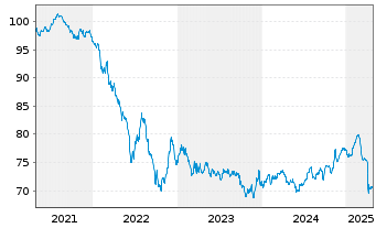 Chart V.F. Corp. EO-Notes 2020(20/32) - 5 Years