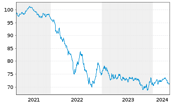 Chart V.F. Corp. EO-Notes 2020(20/32) - 5 Jahre