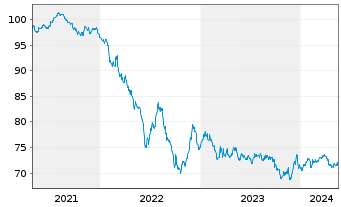 Chart V.F. Corp. EO-Notes 2020(20/32) - 5 Years